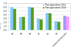 Part de l’emploi agricole en 2011 et 2016